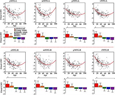 Structural and Functional Trajectories of Middle Temporal Gyrus Sub-Regions During Life Span: A Potential Biomarker of Brain Development and Aging